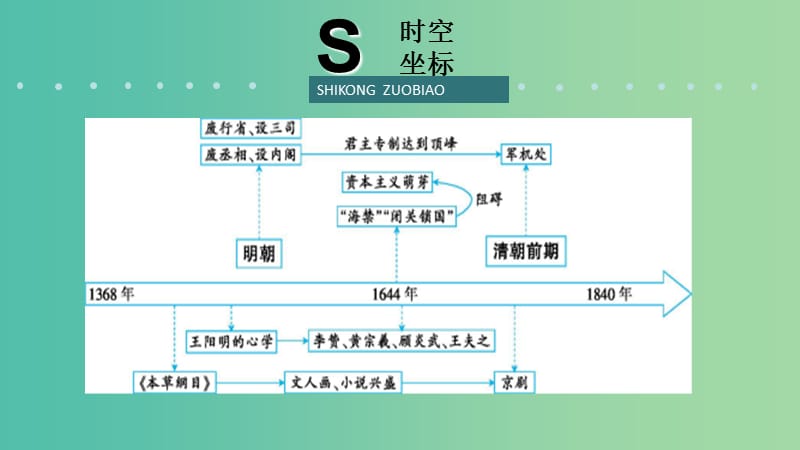 2019届高考历史二轮复习 热点重点难点透析 专题3 中国农耕文明的辉煌与迟滞——明清 微专题1 君主专制发展到顶峰课件.ppt_第2页