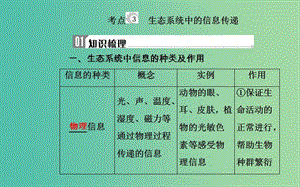 2019高中生物學(xué)業(yè)水平復(fù)習(xí) 專題十六 生態(tài)系統(tǒng)及生態(tài)環(huán)境的保護 考點3 生態(tài)系統(tǒng)中的信息傳遞課件.ppt