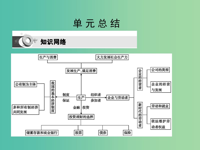 高考政治第一轮复习 第二单元 生产、劳动与经营单元总结课件 新人教版必修1.ppt_第1页