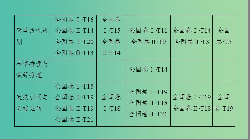 高考数学一轮复习第6章不等式推理与证明课件文新人教A版.ppt_第3页