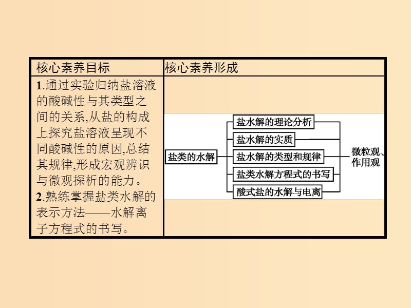 2019-2020学年高中化学第3章第3节第1课时盐类的水解课件新人教版选修.ppt_第2页