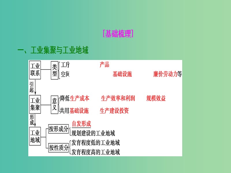 2019届高考地理一轮复习 第十章 工业地域的形成与发展 第二讲 工业地域的形成与工业区课件 新人教版.ppt_第3页