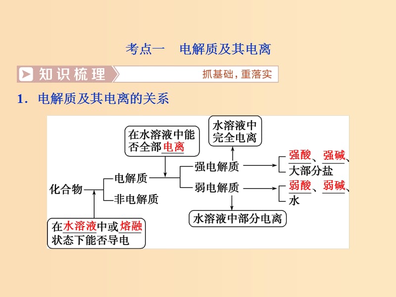 2019版高考化学总复习 第2章 化学物质及其变化 第2节 离子反应 离子方程式课件 新人教版.ppt_第3页