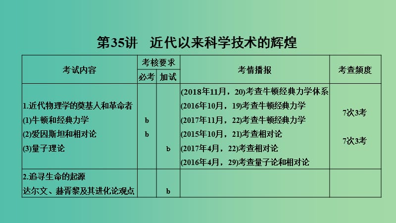 2019高考历史总复习 专题十五 近代以来西方的科技与文艺 第35讲 近代以来科学技术的辉煌课件.ppt_第2页