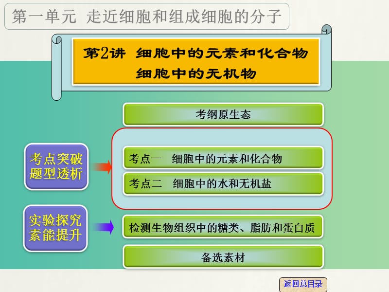 高考生物一轮复习 第一单元 第2讲 细胞中的元素和化合物 细胞中的无机物课件.ppt_第1页