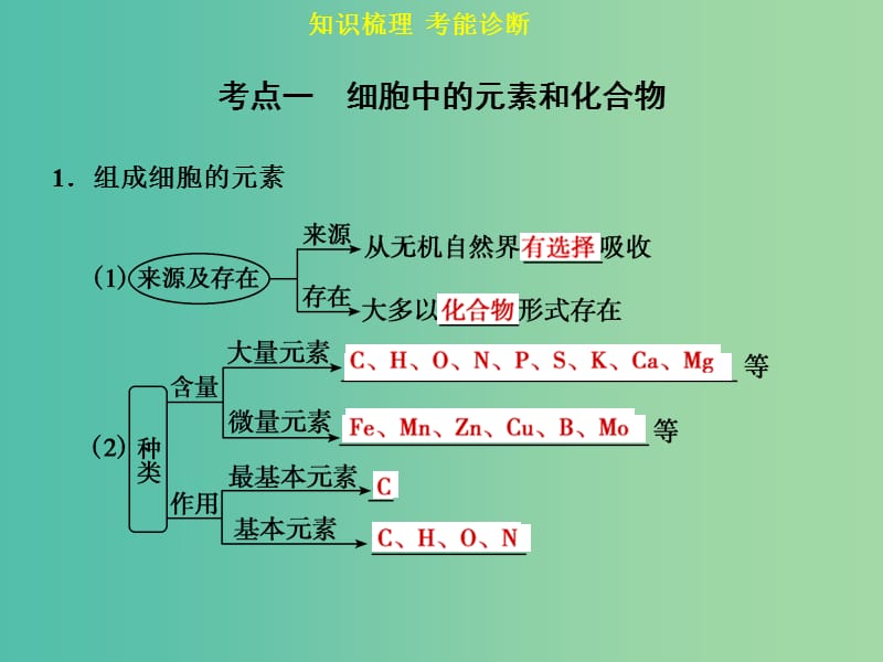 高考生物一轮复习 第一单元 第2讲 细胞中的元素和化合物 细胞中的无机物课件.ppt_第3页