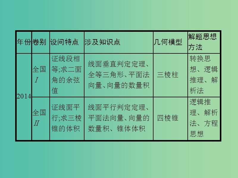 2019年高考数学二轮复习 专题5 立体几何 3.1 立体几何大题课件 理.ppt_第2页