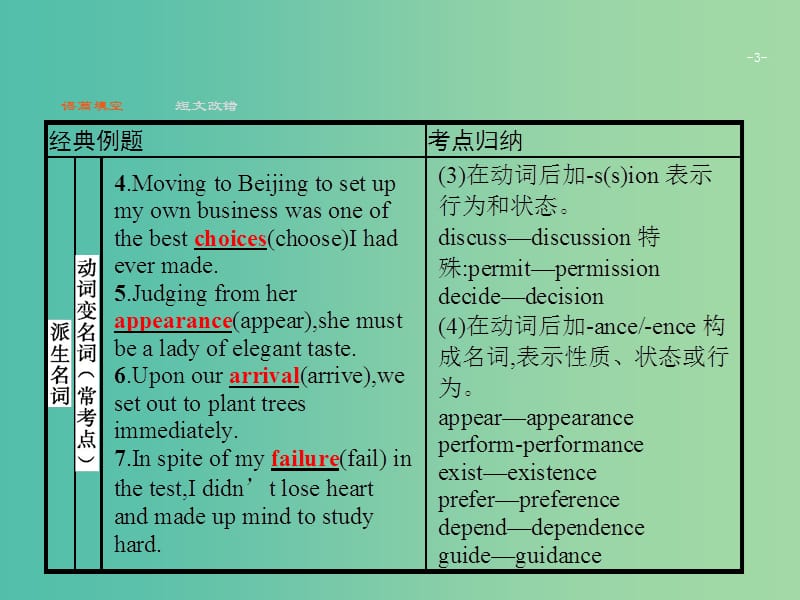 2019版高考英语大二轮复习 第一部分 语篇填空和短文改错 1 词类转换和构词知识课件.ppt_第3页