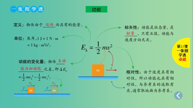 2019版高考物理总复习 第15课 动能定理及其应用课件.ppt_第2页