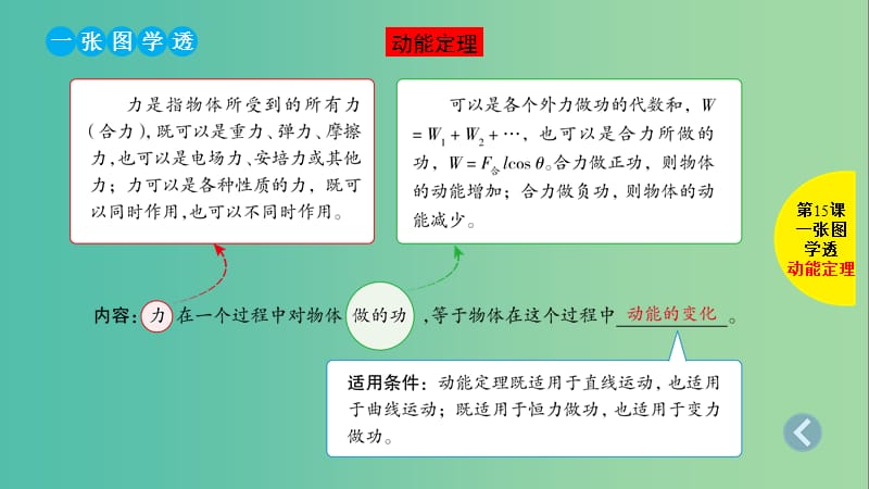 2019版高考物理总复习 第15课 动能定理及其应用课件.ppt_第3页