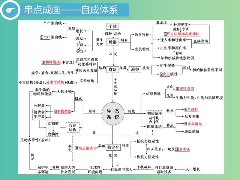 2019高考生物二轮复习 专题五 生态 第Ⅰ课时 基础自查——学生为主体 抓牢主干以不变应万变课件.ppt_第2页