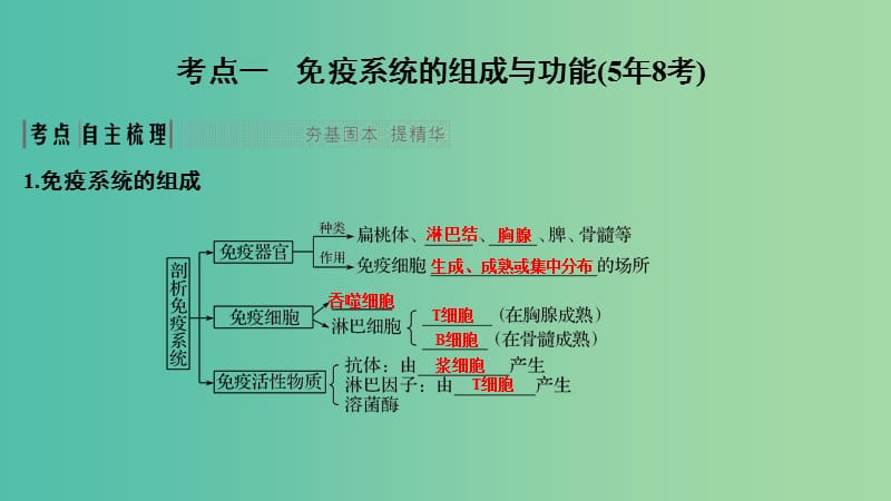 2019版高考生物大一轮复习 第八单元 生物个体的稳态 第24讲 免疫调节对人体稳态的维持课件 苏教版.ppt_第2页