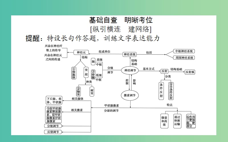 2019届高考生物二轮复习 专题五 生命系统的稳态及调节 2 动物生命活动的调节课件.ppt_第2页