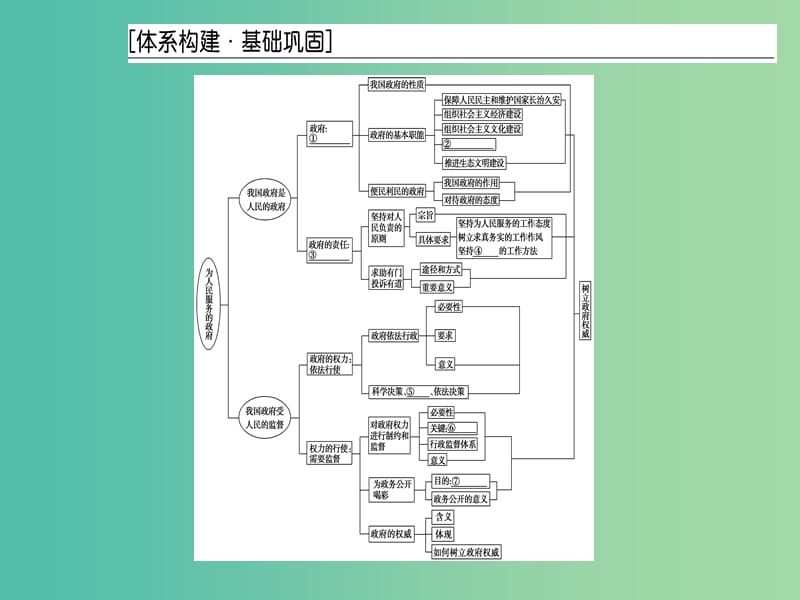 2019春高中政治 第二单元 为人民服务的政府单元复习课课件 新人教版必修2.ppt_第3页