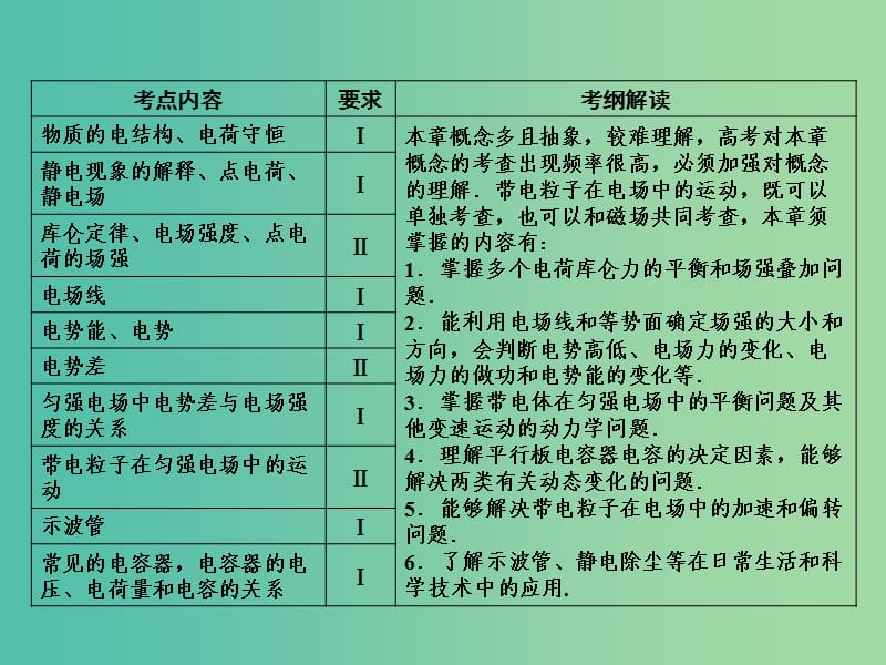 高考物理一轮复习 第六章 第1单元 电场力的性质课件 (2).ppt_第2页