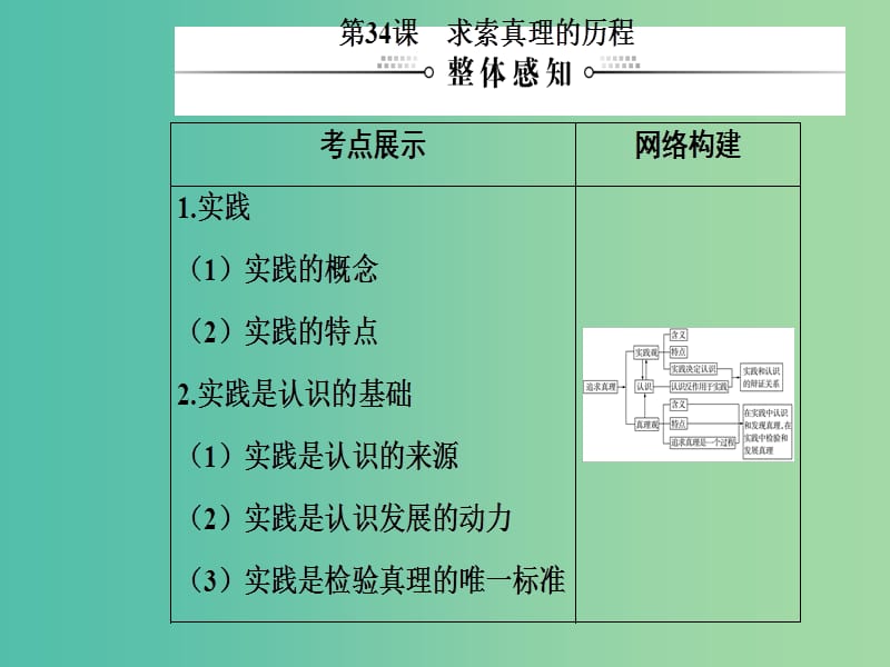 2020高考政治大一轮复习 第十三单元 探索世界与追求真理 第34课 求索真理的历程课件.ppt_第2页