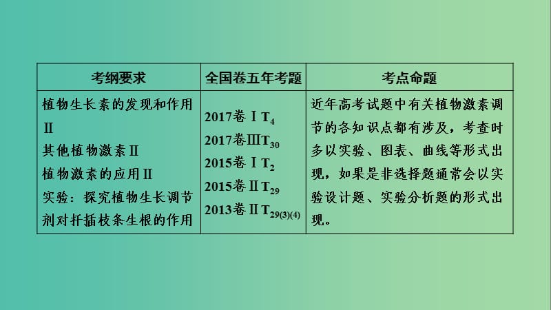 2019高考生物一轮总复习 第一单元 生命活动的调节与免疫 第5讲 植物的激素调节课件 新人教版必修3.ppt_第2页