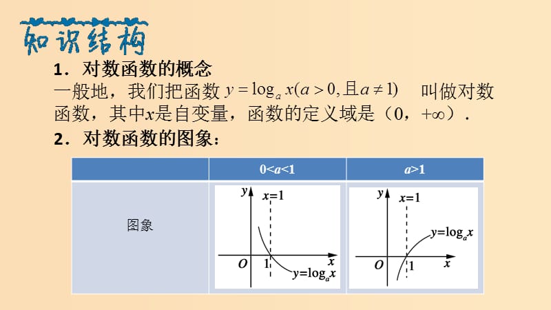 2018年高中数学 专题21 对数函数的概念、图象与性质课件 新人教A版必修1.ppt_第2页