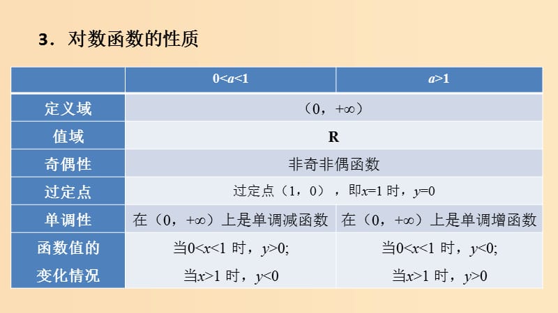 2018年高中数学 专题21 对数函数的概念、图象与性质课件 新人教A版必修1.ppt_第3页