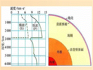 2018秋高中地理 第一章 行星地球 第4節(jié) 地球的圈層結(jié)構(gòu)課件 新人教版必修1.ppt