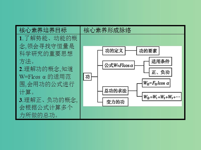 2019版高中物理 第七章 机械能守恒定律 7.1 追寻守恒量 7.2 功同步配套课件 新人教版必修2.ppt_第3页