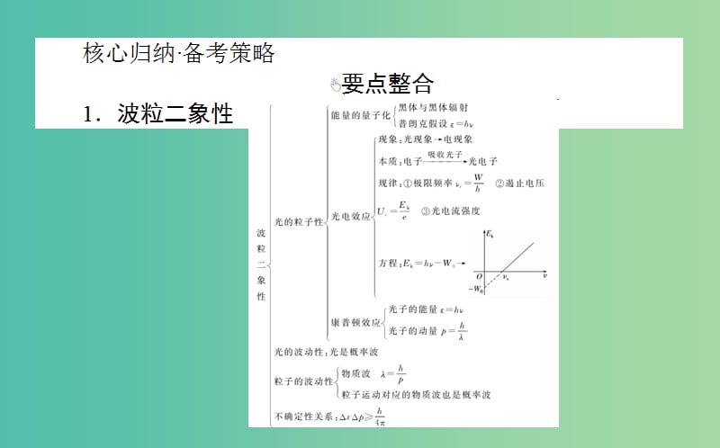 2019年高考物理二轮复习 5 光电效应 原子结构与原子核课件.ppt_第2页