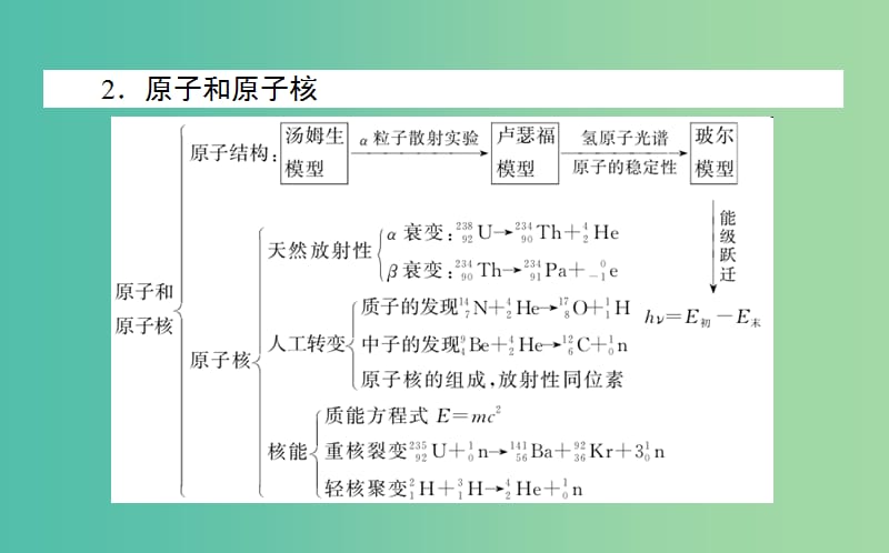 2019年高考物理二轮复习 5 光电效应 原子结构与原子核课件.ppt_第3页