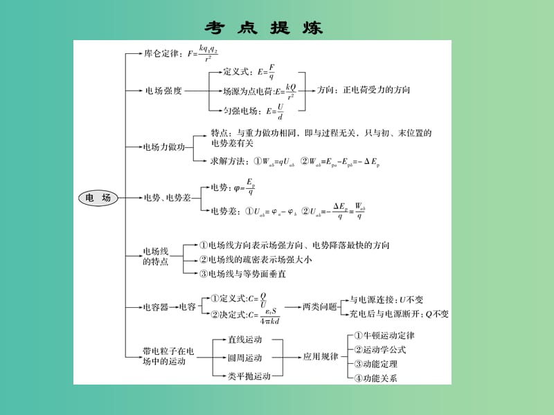 高考物理二轮复习临考回归教材以不变应万变考前第6天电场和磁澄件.ppt_第2页