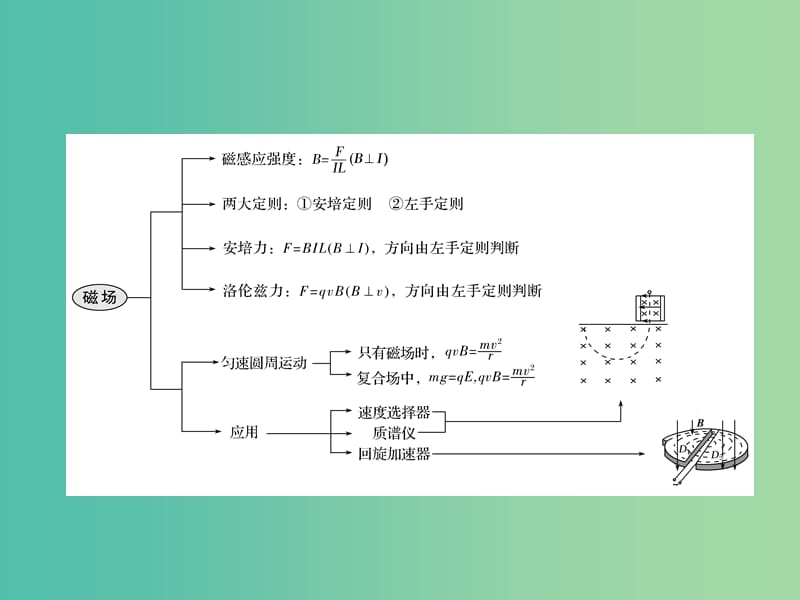 高考物理二轮复习临考回归教材以不变应万变考前第6天电场和磁澄件.ppt_第3页