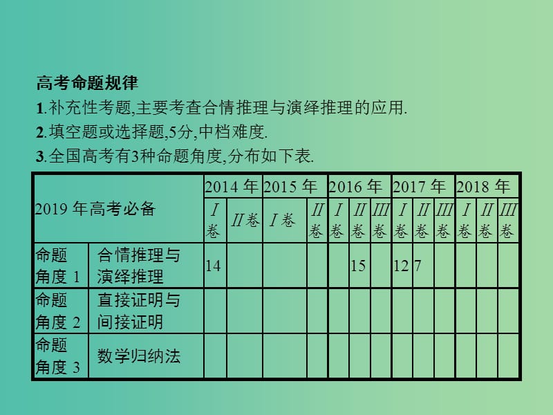 全国通用版2019版高考数学总复习专题一高频客观命题点1.6推理与证明课件理.ppt_第2页