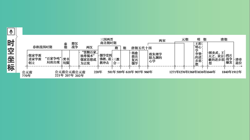 2020年高考历史总复习 第十二单元 中国传统文化主流思想的演变 第33讲 百家争鸣课件 新人教版.ppt_第2页