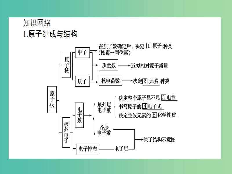 四川省成都市高中化学 第一章 物质结构元素周期律总结课件 新人教版必修2.ppt_第2页