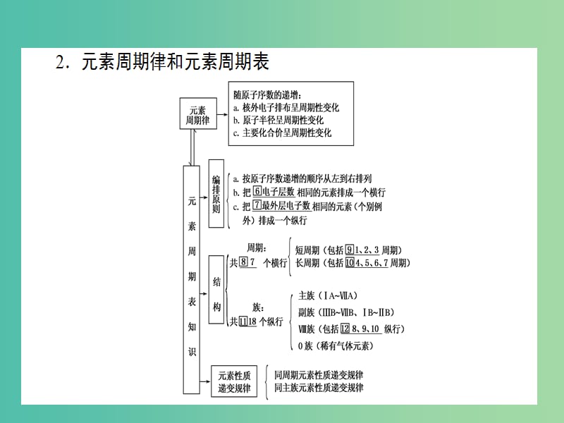 四川省成都市高中化学 第一章 物质结构元素周期律总结课件 新人教版必修2.ppt_第3页