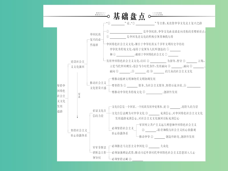 2020高考政治大一轮复习 第十二单元 发展中国特色社会主义文化 第29课 坚持中国特色社会主义文化发展道路课件.ppt_第3页