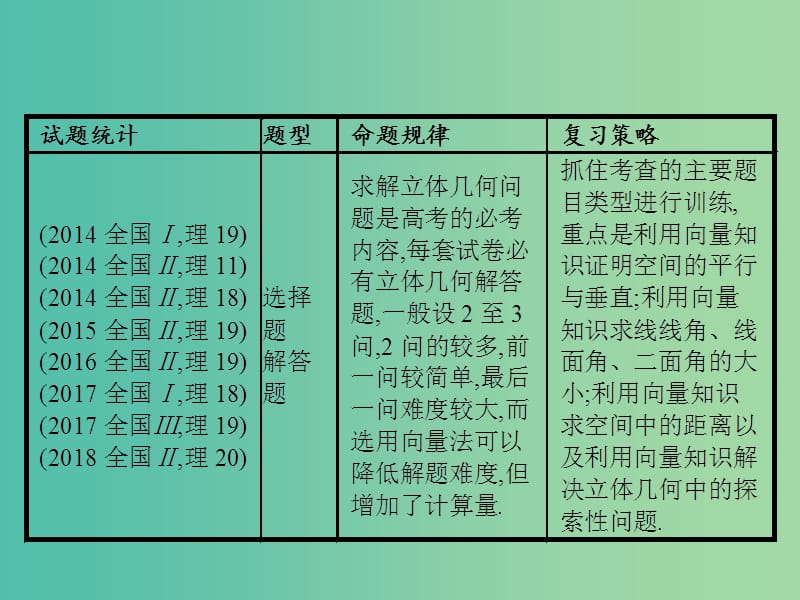 备战2019高考数学大二轮复习 专题五 立体几何 5.3 立体几何中的向量方法课件 理.ppt_第2页