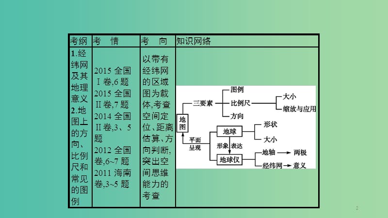 2019年度高考地理一轮复习 第一讲 经纬网与地图三要素课件.ppt_第2页