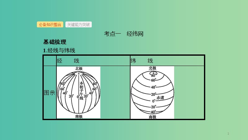 2019年度高考地理一轮复习 第一讲 经纬网与地图三要素课件.ppt_第3页