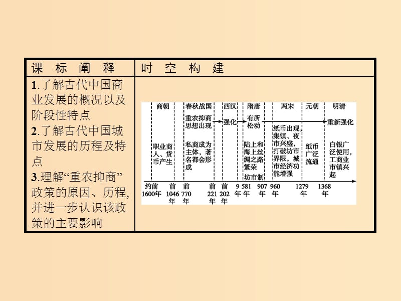 2018-2019学年高中历史第一单元中国古代的农耕经济第5课农耕时代的商业与城市课件岳麓版必修2 .ppt_第2页