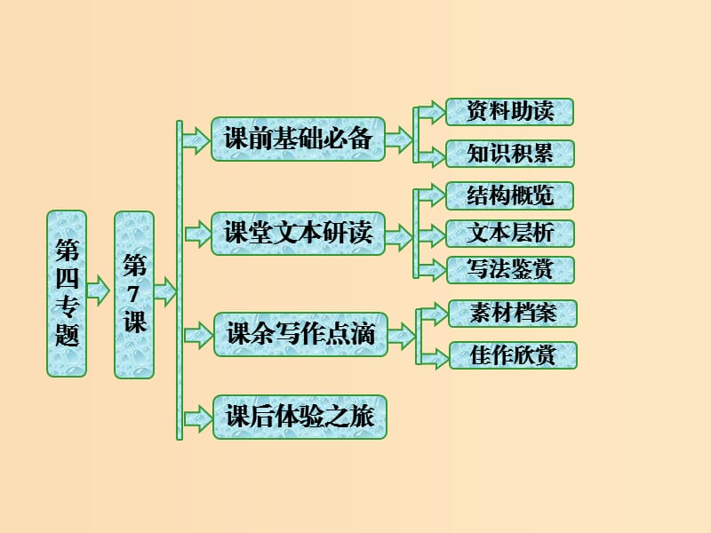 2018-2019学年高中语文 第四专题 第7课 老舍自传 老舍传课件 苏教版选修《传记选读》.ppt_第1页