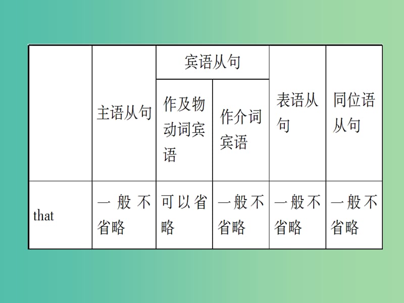 高考英语总复习 语法强攻 名词性从句课件.ppt_第3页