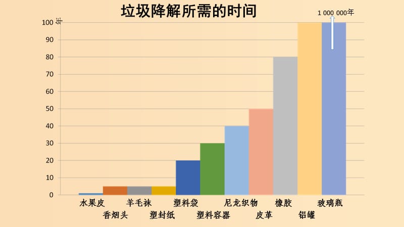 2018年高中化学 专题1 洁净安全的生存环境 第三单元 生活垃圾的分类处理课件18 苏教版选修1 .ppt_第2页