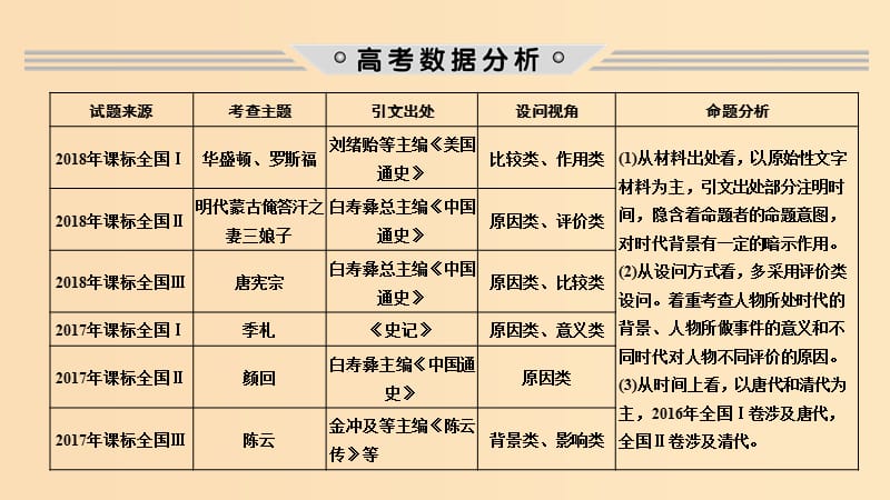 2019版高考历史二轮复习 选考内容与模块整合 选考三 中外历史人物评说课件.ppt_第2页