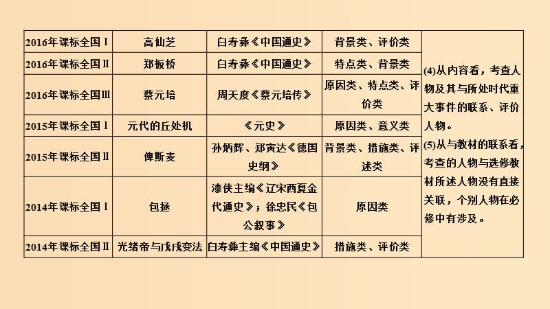 2019版高考历史二轮复习 选考内容与模块整合 选考三 中外历史人物评说课件.ppt_第3页