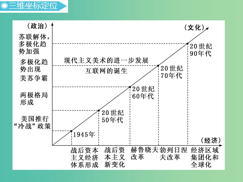 2019高考历史二轮复习 通史串讲十三 二战后的世界课件.ppt_第2页