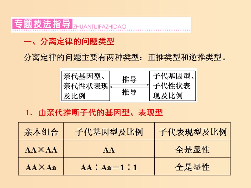 2018-2019年高中生物 第一章 孟德尔定律 小专题 大智慧 分离定律的解题规律和概率计算课件 浙科版必修2.ppt_第3页