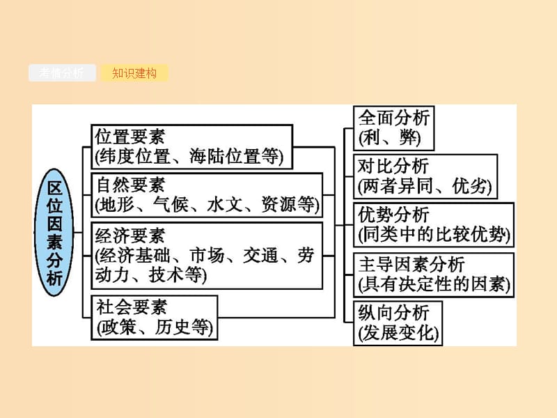 2019版高考地理二轮复习 专题4 区位因素分析课件.ppt_第3页