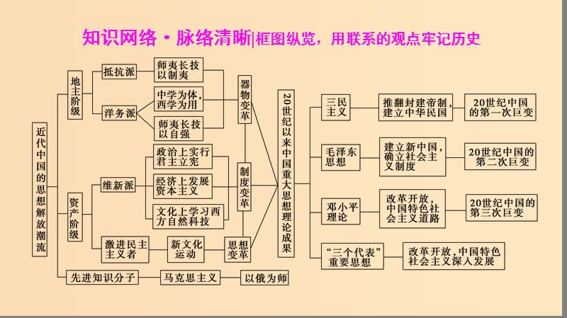 2019版高考历史一轮复习第14单元近现代中国的先进思想及理论成果单元高效整合课件北师大版.ppt_第3页