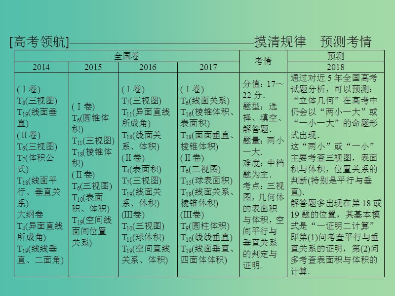 高考数学二轮复习第1部分专题五立体几何1-5-1空间几何体的三视图表面积及体积课件文.ppt_第3页