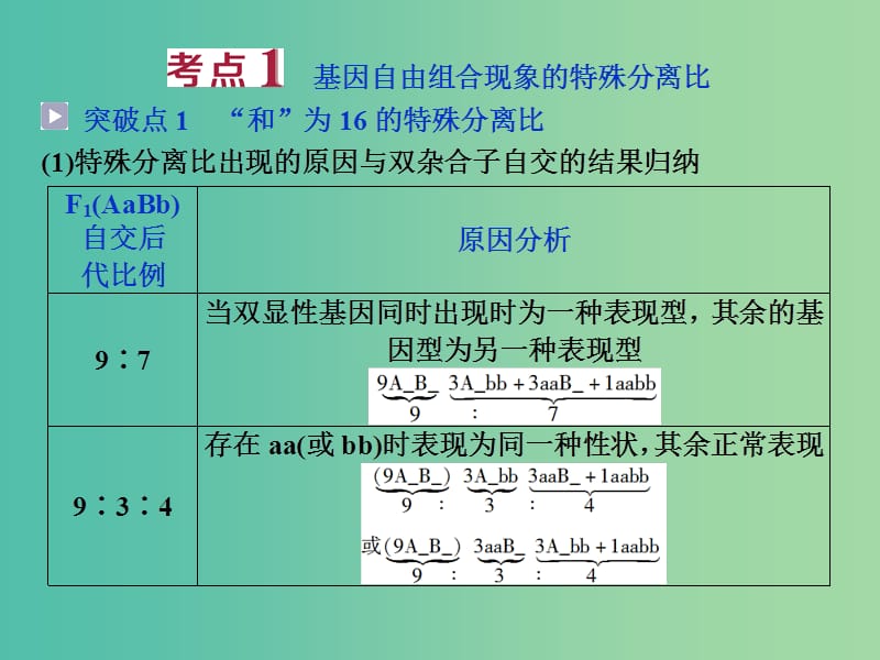 2019届高考生物一轮复习 第五单元 遗传的基本规律与伴性遗传 加强提升课（三）基因自由组合定律的拓展题型突破课件.ppt_第2页