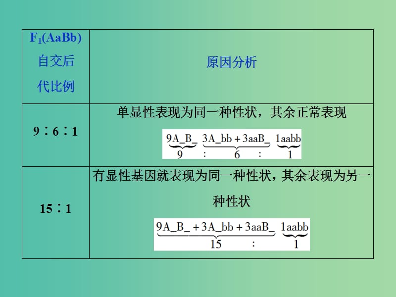 2019届高考生物一轮复习 第五单元 遗传的基本规律与伴性遗传 加强提升课（三）基因自由组合定律的拓展题型突破课件.ppt_第3页